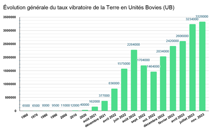 Evolution vibration