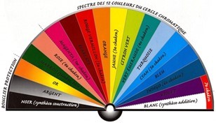 La chromotherapie